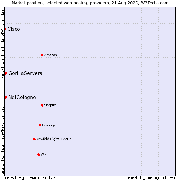 Market position of GorillaServers vs. NetCologne vs. Cisco