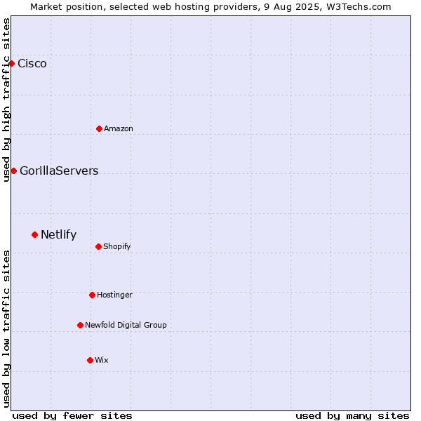 Market position of Netlify vs. GorillaServers vs. Cisco