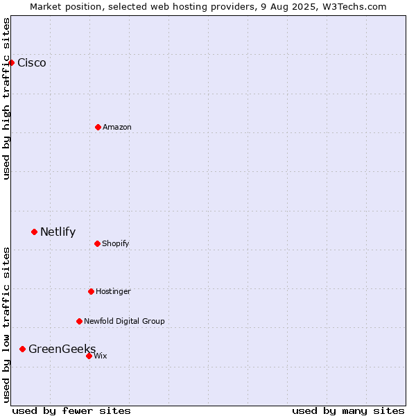 Market position of Netlify vs. GreenGeeks vs. Cisco