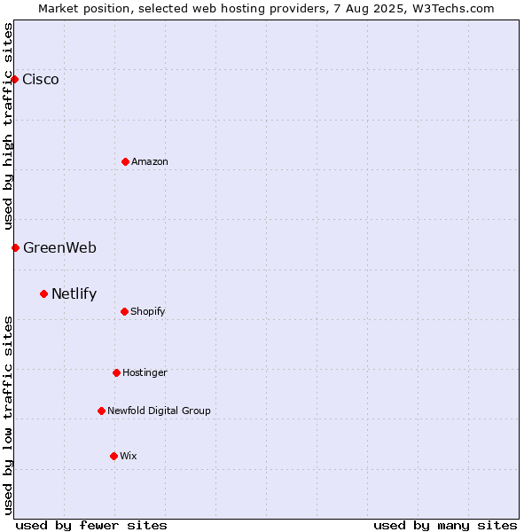 Market position of Netlify vs. GreenWeb vs. Cisco