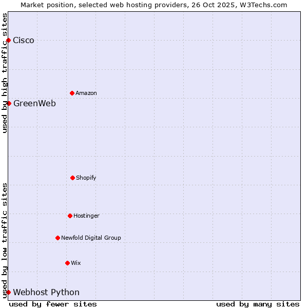 Market position of GreenWeb vs. Webhost Python vs. Cisco