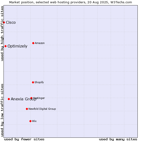 Market position of Anexia Group vs. Optimizely vs. Cisco