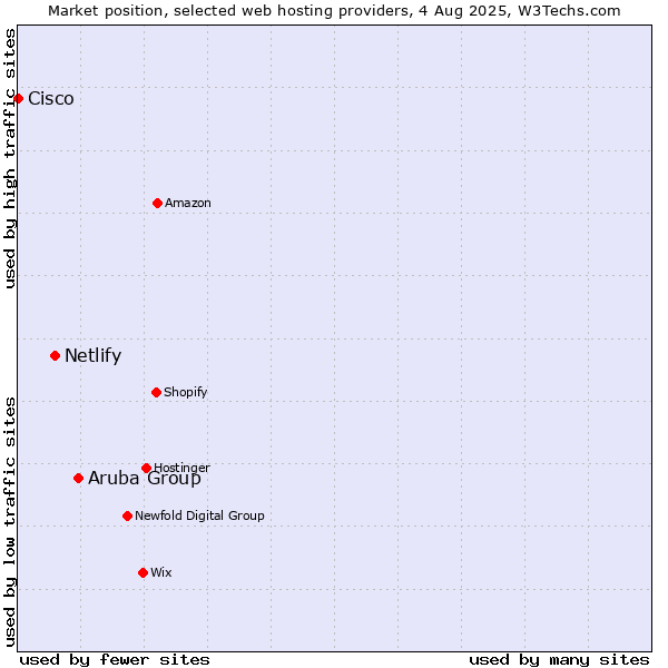 Market position of Aruba Group vs. Netlify vs. Cisco