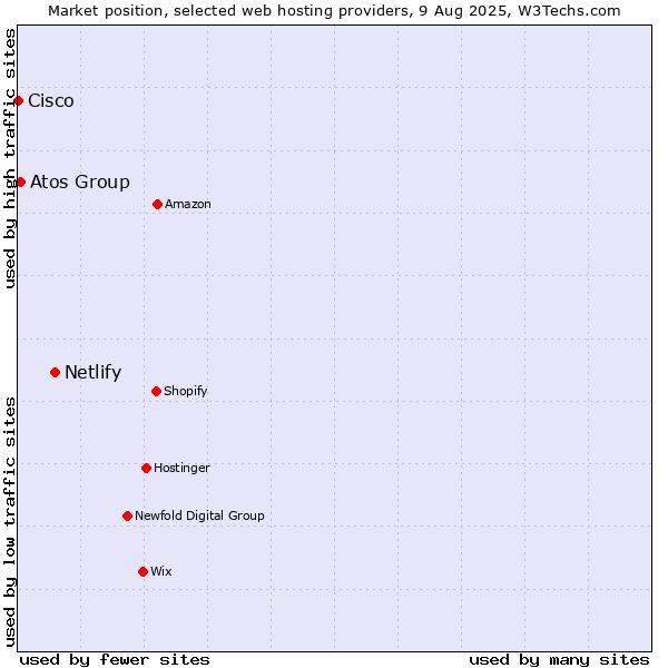 Market position of Netlify vs. Atos Group vs. Cisco