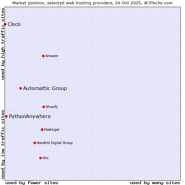 Market position of Automattic Group vs. PythonAnywhere vs. Cisco