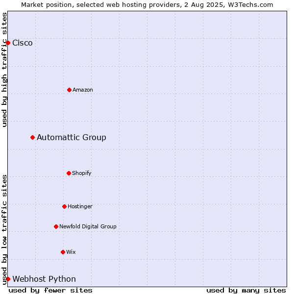 Market position of Automattic Group vs. Webhost Python vs. Cisco