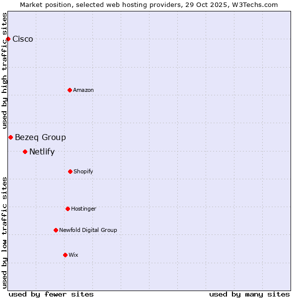 Market position of Netlify vs. Bezeq Group vs. Cisco