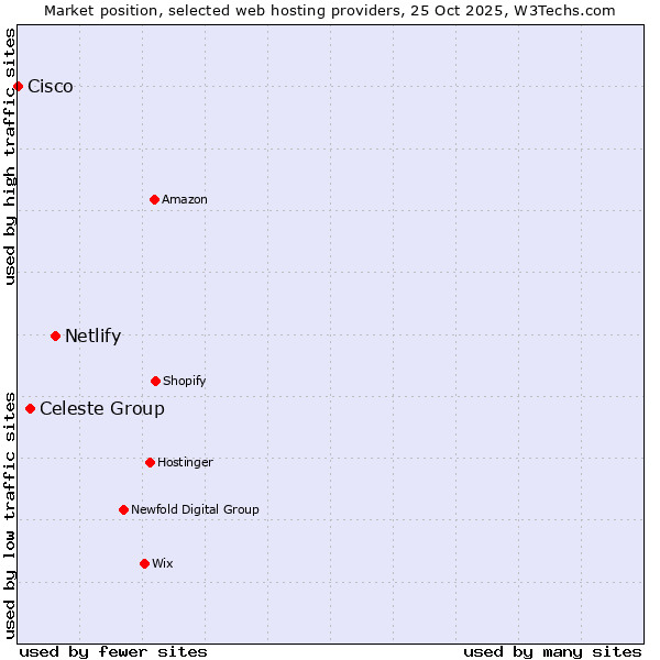 Market position of Netlify vs. Celeste Group vs. Cisco