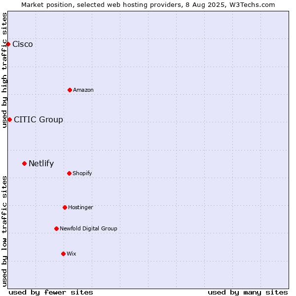 Market position of Netlify vs. CITIC Group vs. Cisco