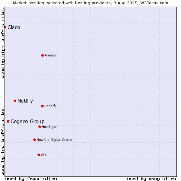 Market position of Netlify vs. Cogeco Group vs. Cisco