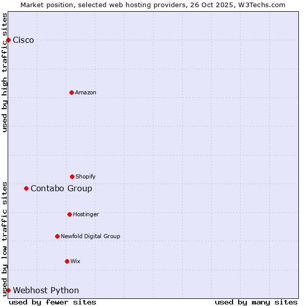 Market position of Contabo Group vs. Webhost Python vs. Cisco