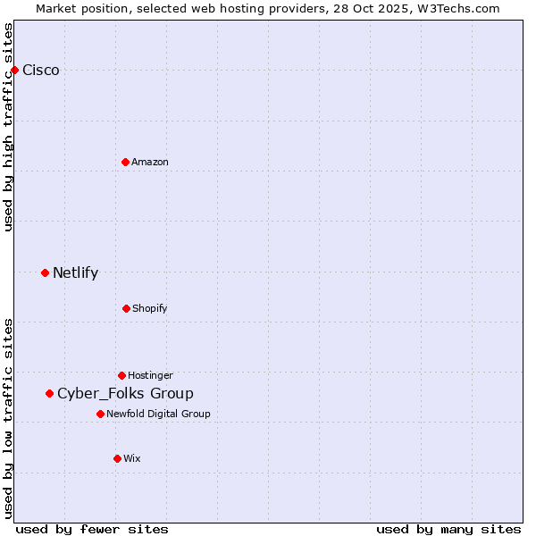 Market position of Cyber_Folks Group vs. Netlify vs. Cisco