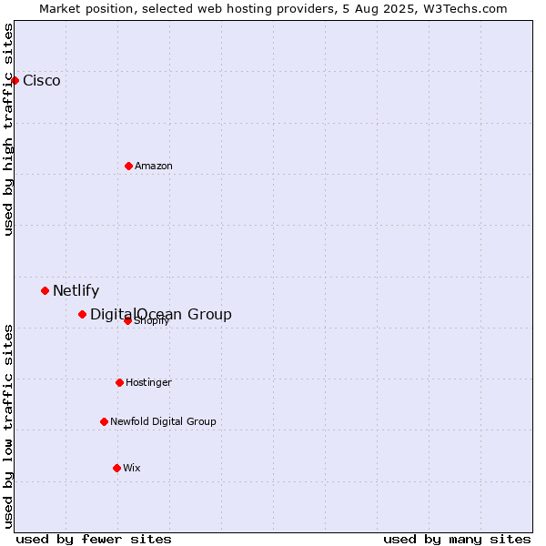 Market position of DigitalOcean Group vs. Netlify vs. Cisco