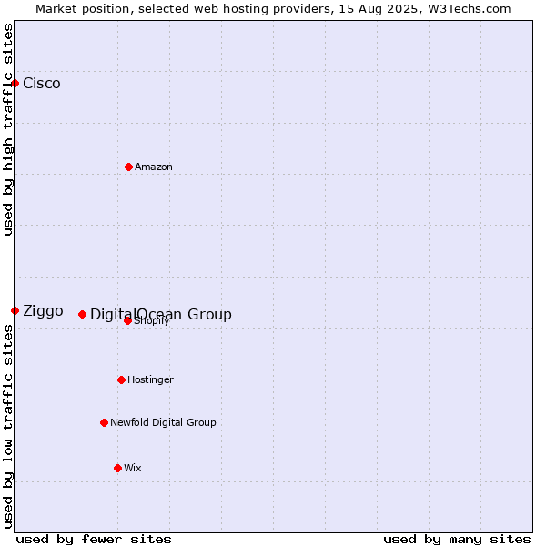 Market position of DigitalOcean Group vs. Ziggo vs. Cisco