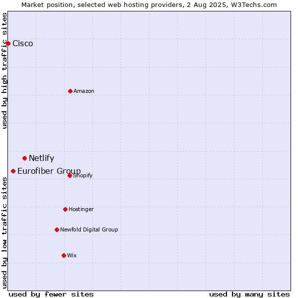 Market position of Netlify vs. Eurofiber Group vs. Cisco