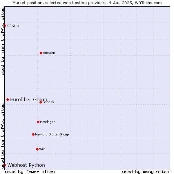 Market position of Eurofiber Group vs. Webhost Python vs. Cisco