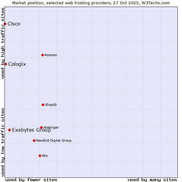 Market position of Exabytes Group vs. Cologix vs. Cisco