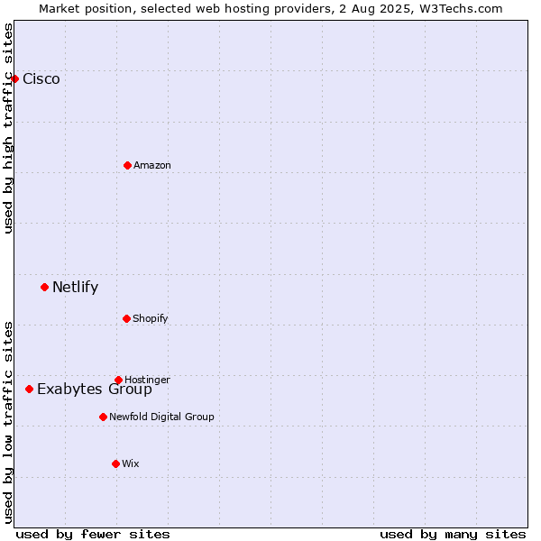 Market position of Netlify vs. Exabytes Group vs. Cisco