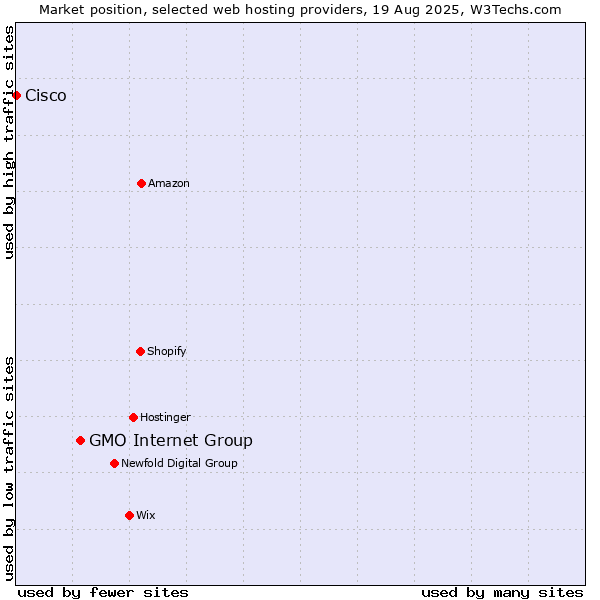 Market position of GMO Internet Group vs. Cisco