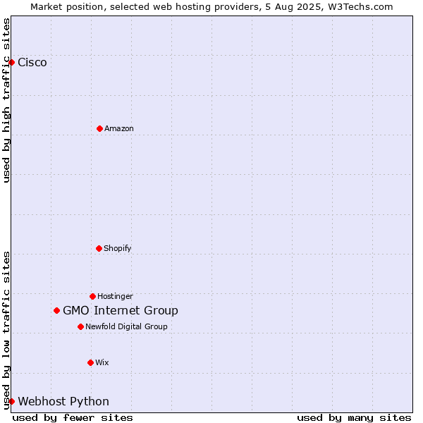 Market position of GMO Internet Group vs. Webhost Python vs. Cisco