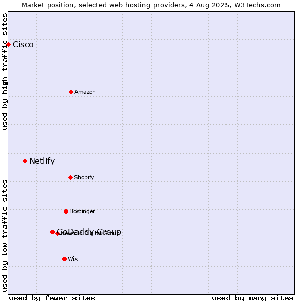 Market position of GoDaddy Group vs. Netlify vs. Cisco