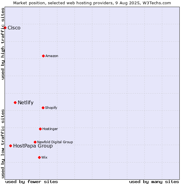 Market position of Netlify vs. HostPapa Group vs. Cisco