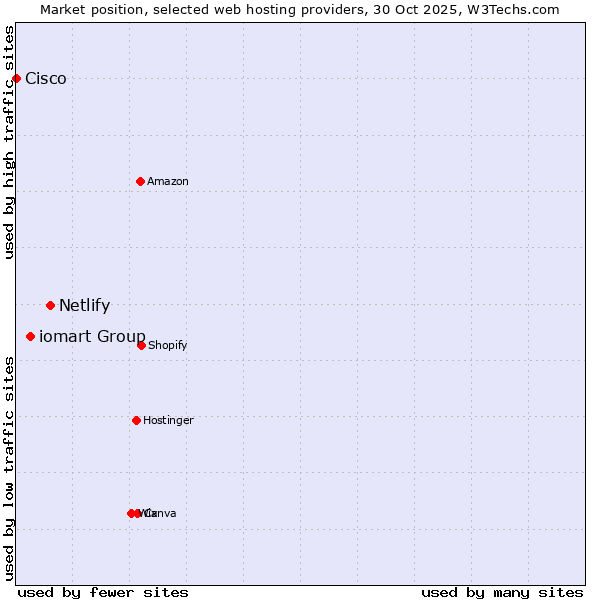 Market position of Netlify vs. iomart Group vs. Cisco