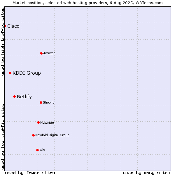 Market position of Netlify vs. KDDI Group vs. Cisco