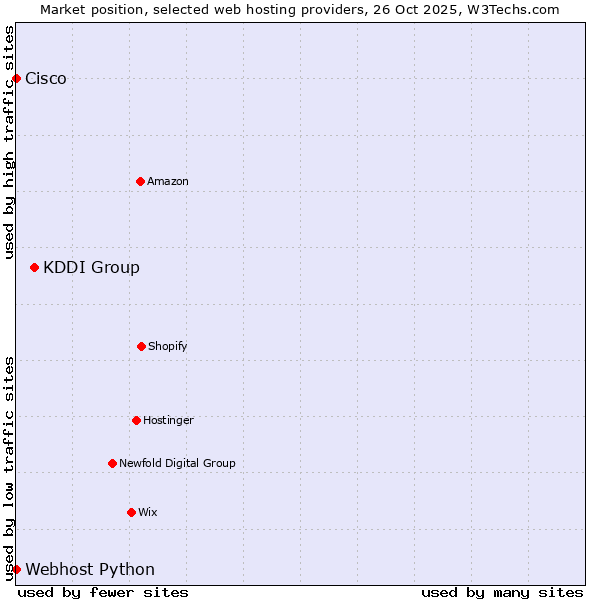 Market position of KDDI Group vs. Webhost Python vs. Cisco