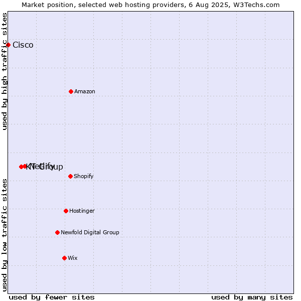 Market position of Netlify vs. KT Group vs. Cisco