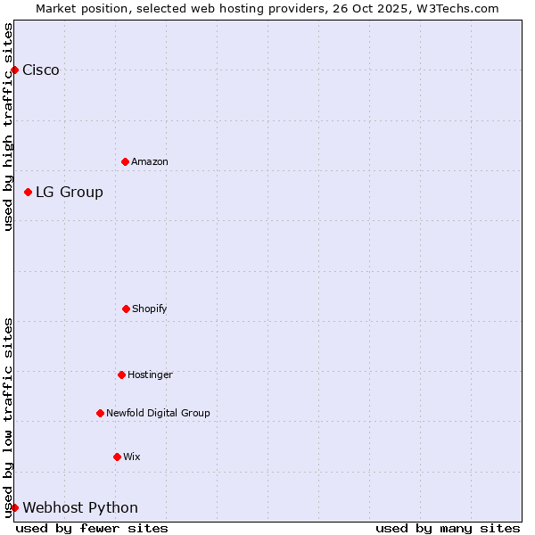 Market position of LG Group vs. Webhost Python vs. Cisco