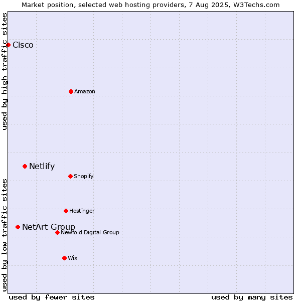 Market position of Netlify vs. NetArt Group vs. Cisco