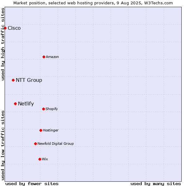 Market position of Netlify vs. NTT Group vs. Cisco