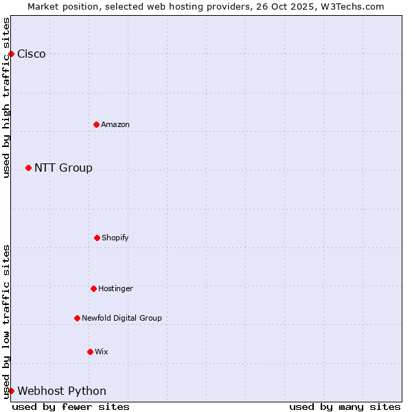 Market position of NTT Group vs. Webhost Python vs. Cisco