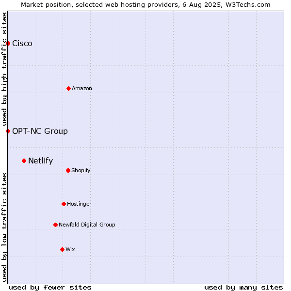Market position of Netlify vs. Cisco vs. OPT-NC Group