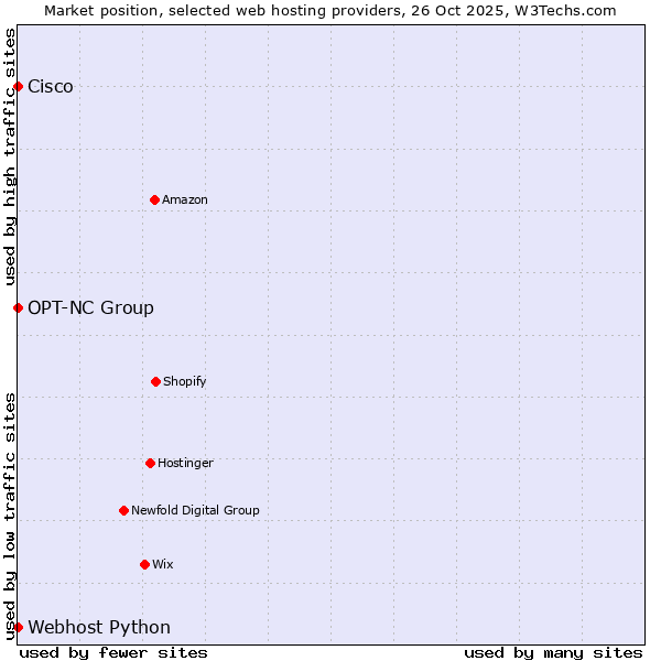 Market position of Webhost Python vs. Cisco vs. OPT-NC Group