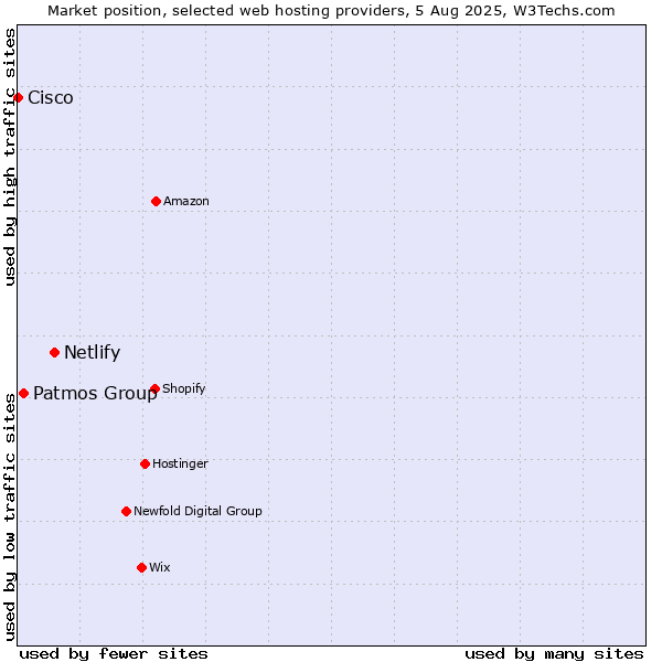 Market position of Netlify vs. Patmos Group vs. Cisco