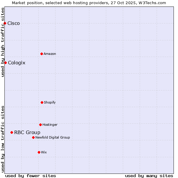 Market position of RBC Group vs. Cologix vs. Cisco