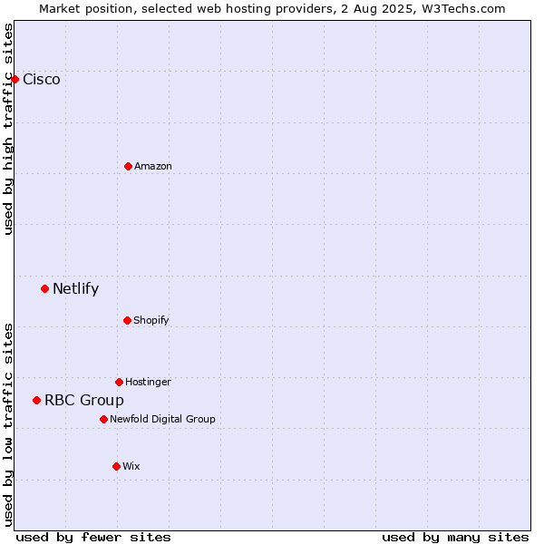 Market position of Netlify vs. RBC Group vs. Cisco