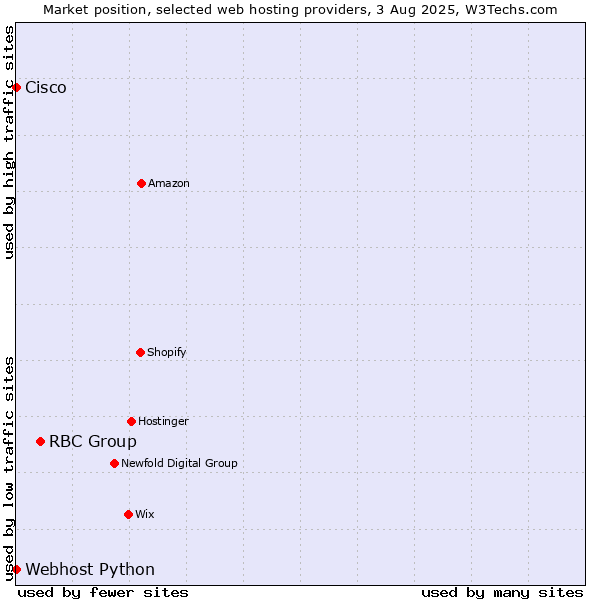 Market position of RBC Group vs. Webhost Python vs. Cisco