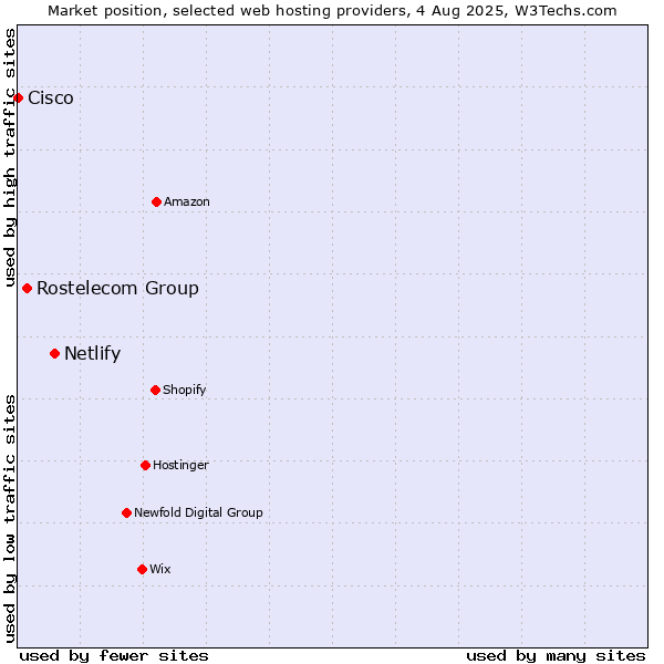 Market position of Netlify vs. Rostelecom Group vs. Cisco