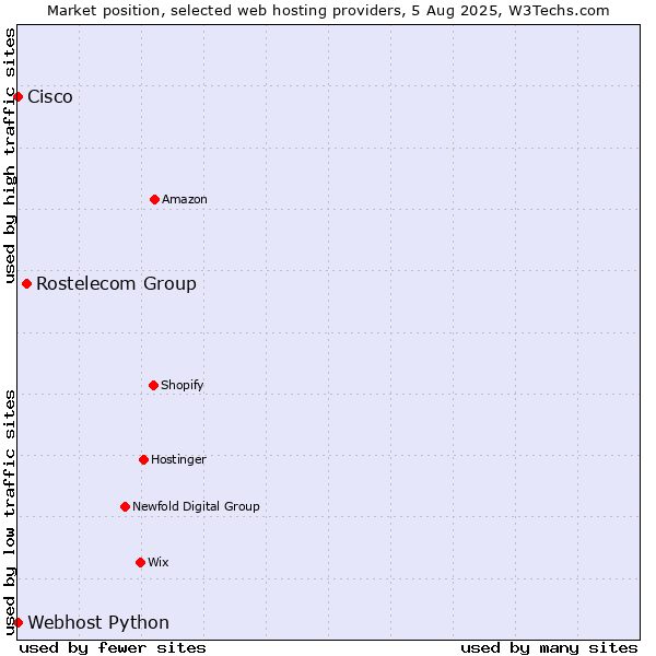 Market position of Rostelecom Group vs. Webhost Python vs. Cisco