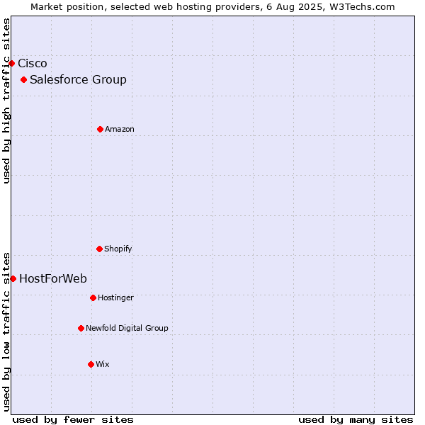 Market position of Salesforce Group vs. HostForWeb vs. Cisco
