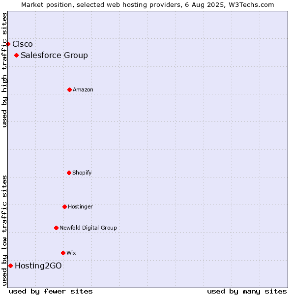 Market position of Salesforce Group vs. Hosting2GO vs. Cisco
