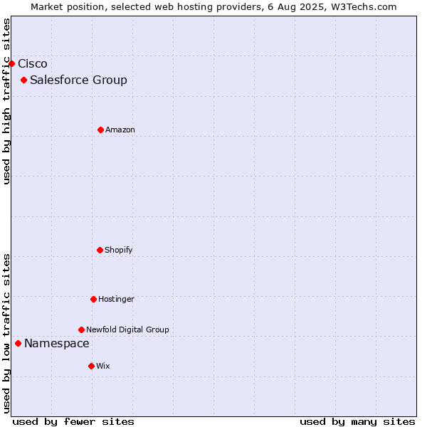 Market position of Salesforce Group vs. Namespace vs. Cisco