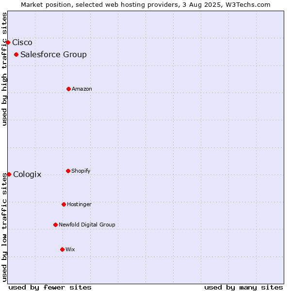 Market position of Salesforce Group vs. Cologix vs. Cisco