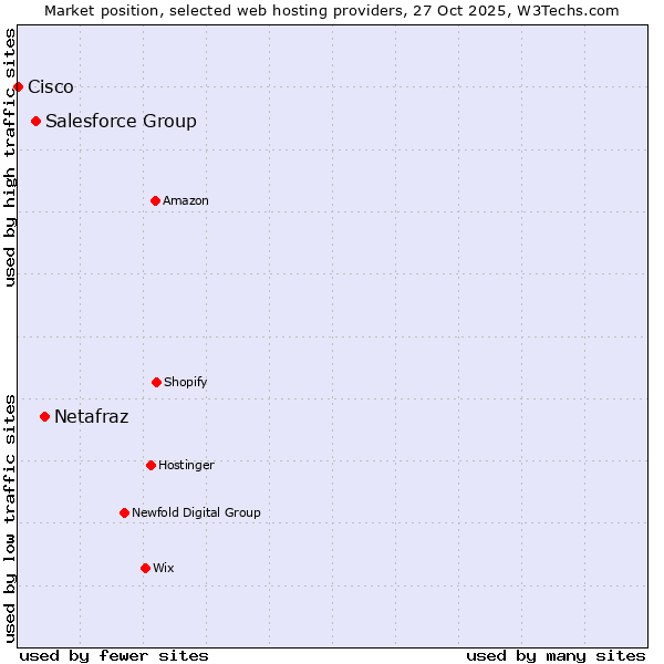 Market position of Netafraz vs. Salesforce Group vs. Cisco