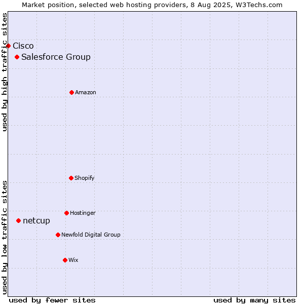 Market position of netcup vs. Salesforce Group vs. Cisco