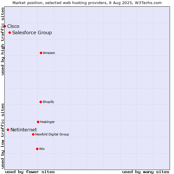 Market position of Salesforce Group vs. Netinternet vs. Cisco