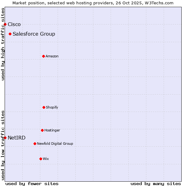Market position of Salesforce Group vs. Cisco vs. NetIRD